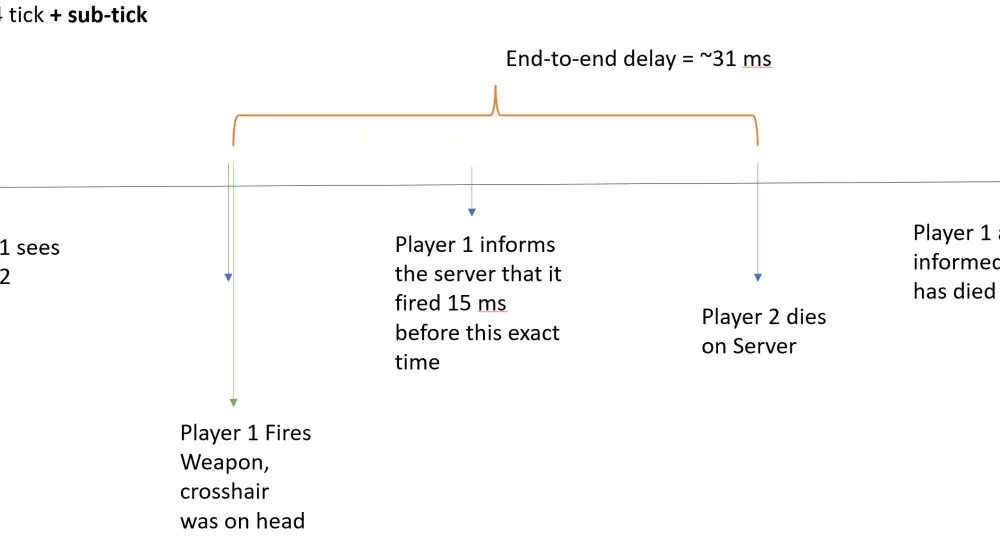 CS2 tickrate i subtick - co naprawdę liczy się w meczu?