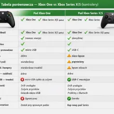 Porównanie padów Xbox One i Series X|S. Dowiedz się, jaki jest najnowszy Xbox i jego kontroler, który oferuje USB-C i lepszą ergonomię.