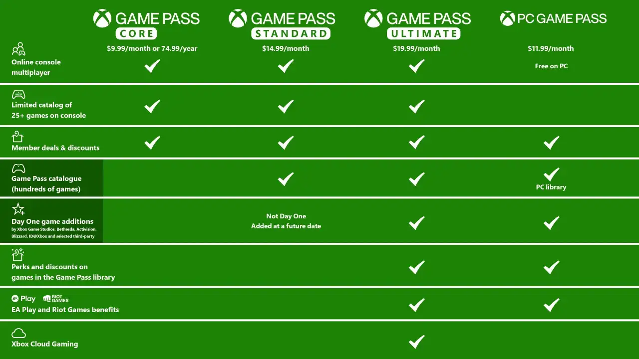 Porównanie planów Game Pass: Core, Standard, Ultimate i PC. Dowiedz się, co to jest Game Pass i jakie korzyści oferuje każdy z nich.