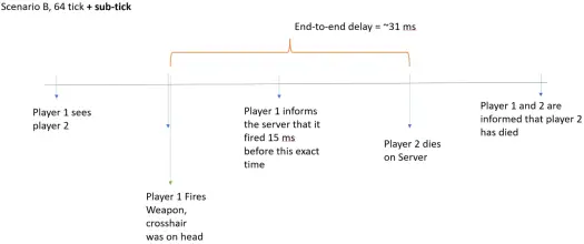 CS2 tickrate i subtick - co naprawdę liczy się w meczu?