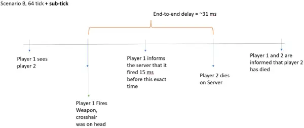 CS2 tickrate i subtick - co naprawdę liczy się w meczu?